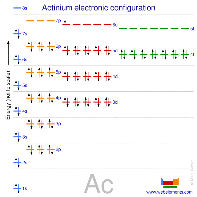 Kossel shell structure of actinium