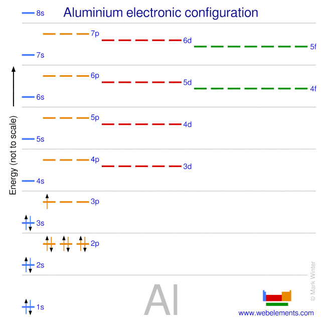 Kossel shell structure of aluminium