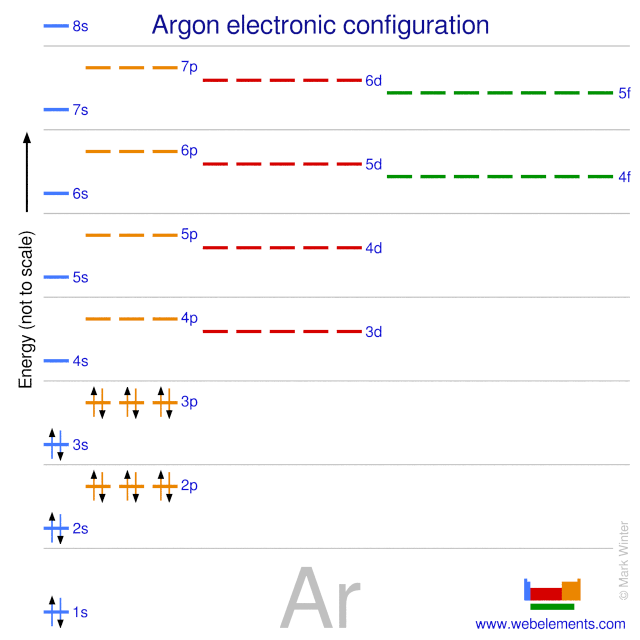 Kossel shell structure of argon