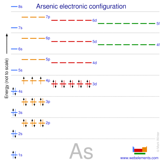 Kossel shell structure of arsenic