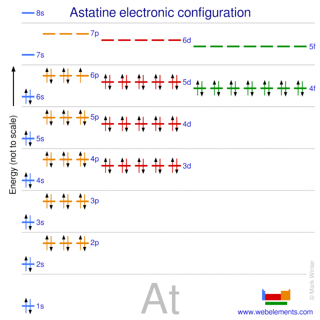 Kossel shell structure of astatine