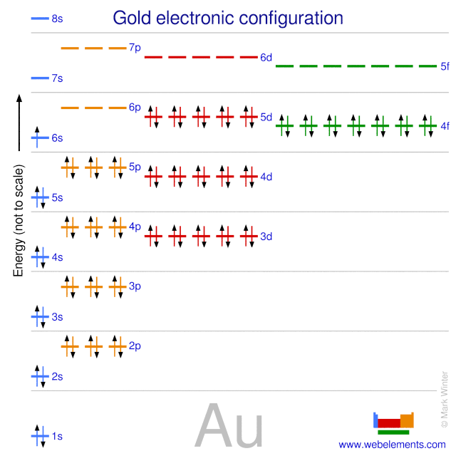 Kossel shell structure of gold