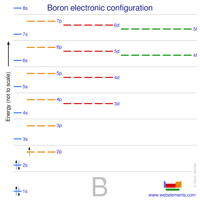 Kossel shell structure of boron