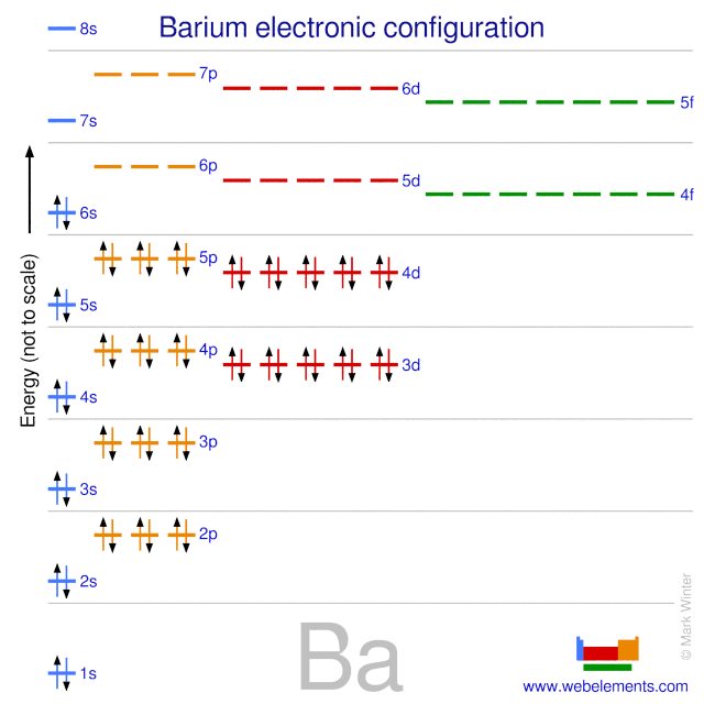 Kossel shell structure of barium