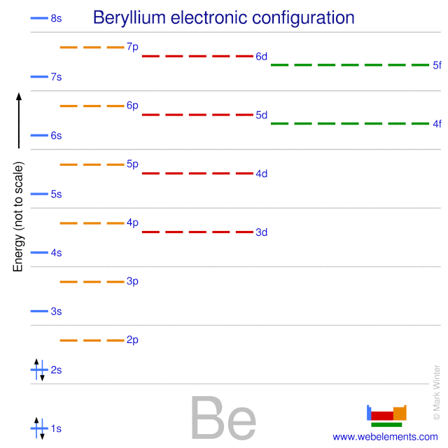 Kossel shell structure of beryllium