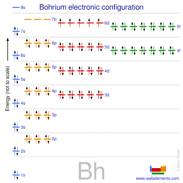 Kossel shell structure of bohrium