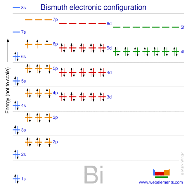 Kossel shell structure of bismuth