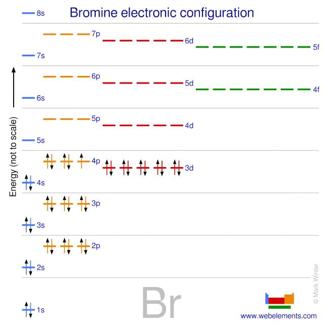 Kossel shell structure of bromine