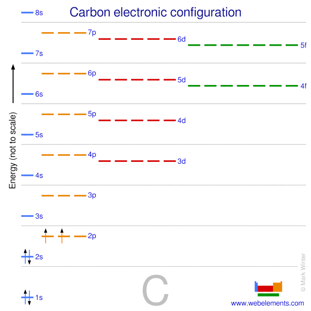 Kossel shell structure of carbon