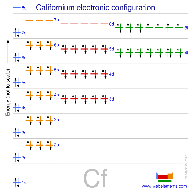 Kossel shell structure of californium