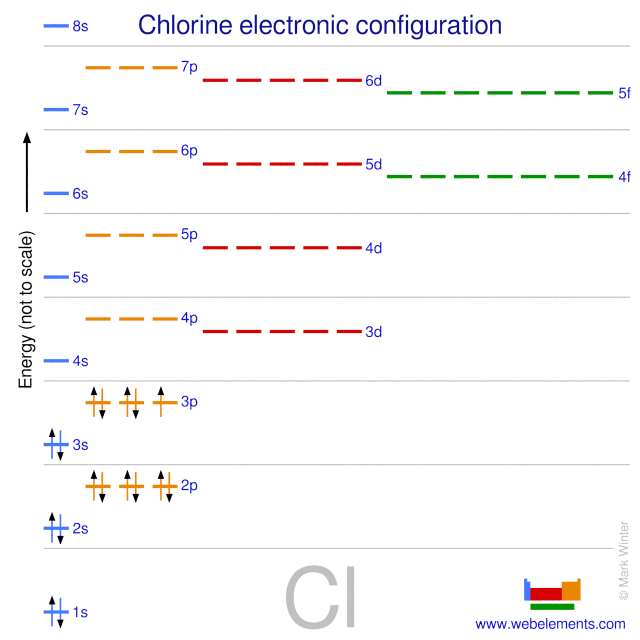 Kossel shell structure of chlorine