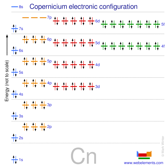 Kossel shell structure of copernicium