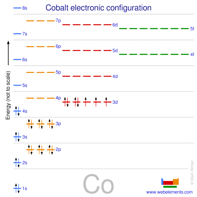 Kossel shell structure of cobalt