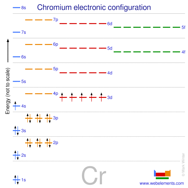 Kossel shell structure of chromium