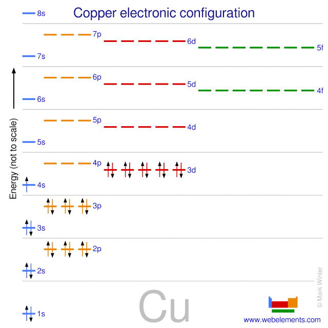 Kossel shell structure of copper