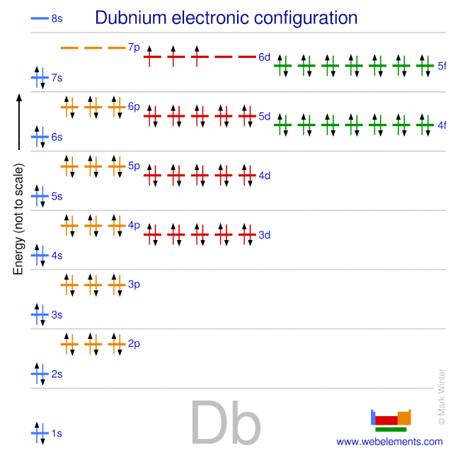 Kossel shell structure of dubnium