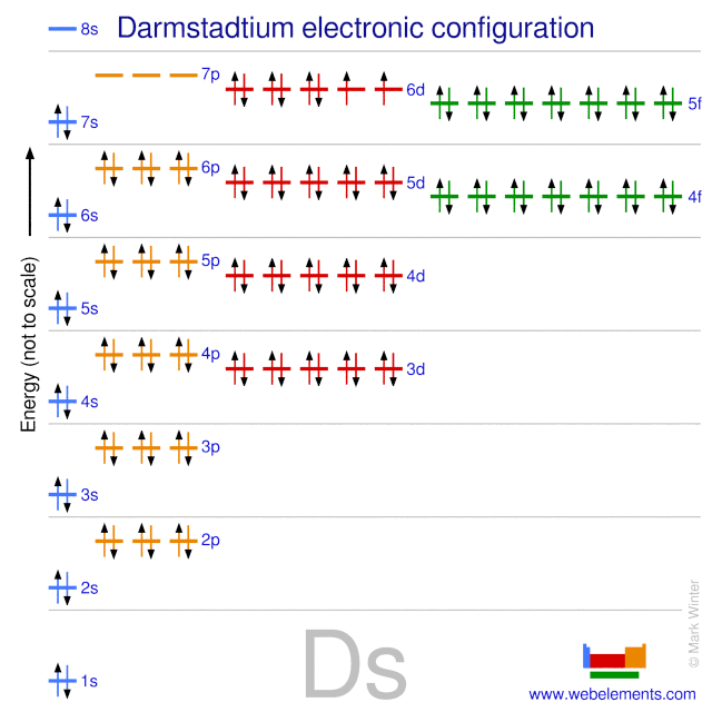 Kossel shell structure of darmstadtium