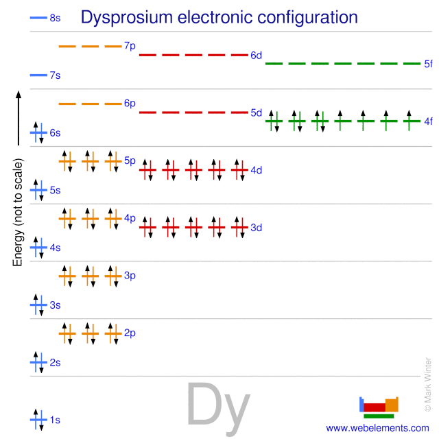 Kossel shell structure of dysprosium