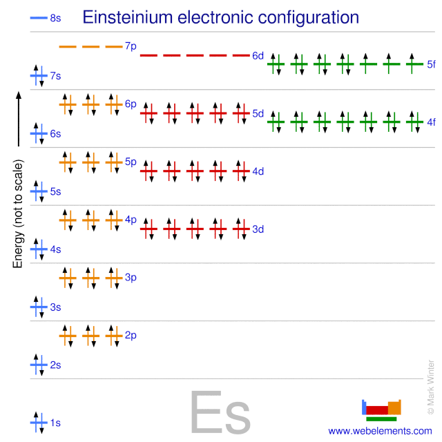 Kossel shell structure of einsteinium