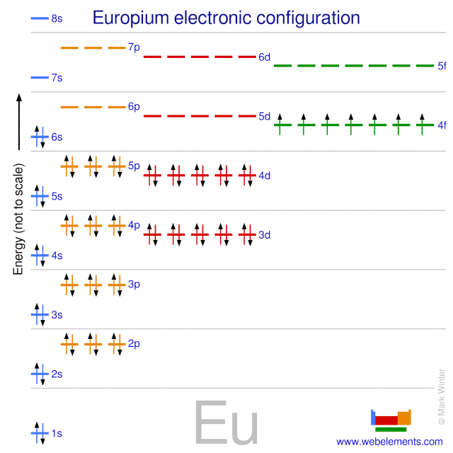 Kossel shell structure of europium