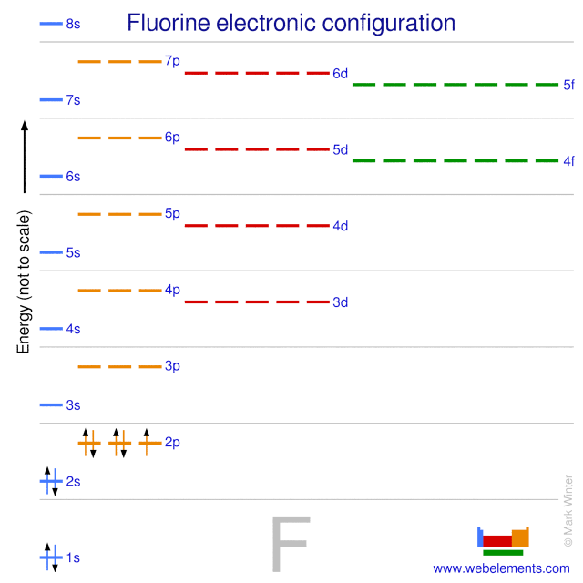 Kossel shell structure of fluorine