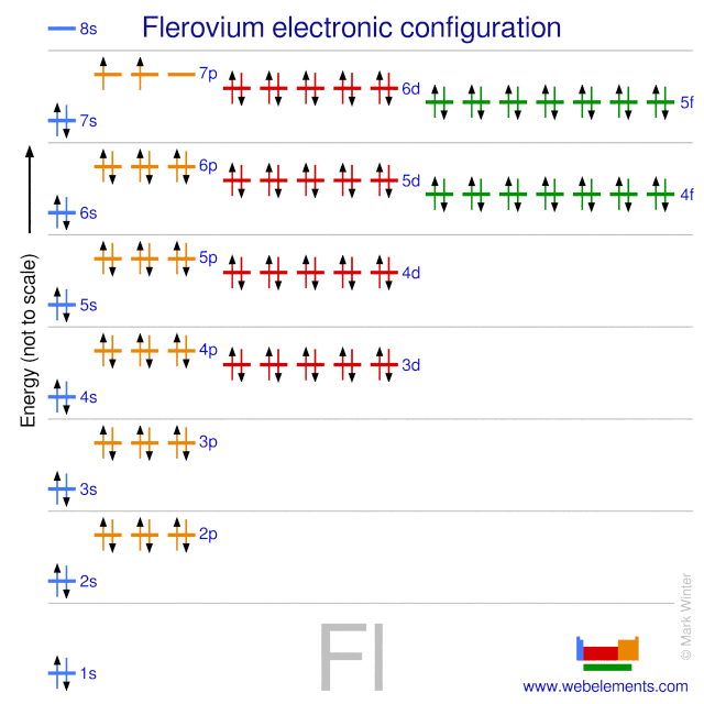 Kossel shell structure of flerovium