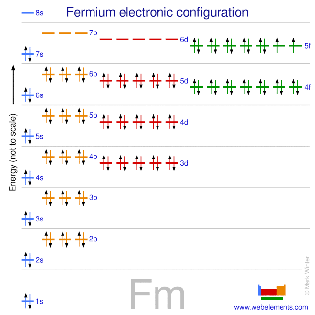 Kossel shell structure of fermium