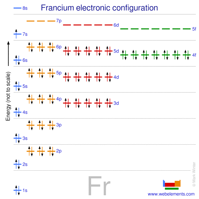 Kossel shell structure of francium