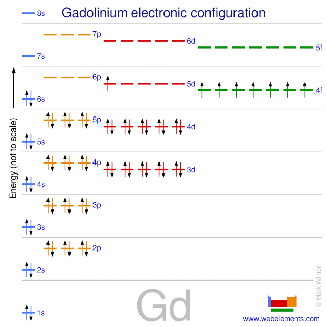 Kossel shell structure of gadolinium