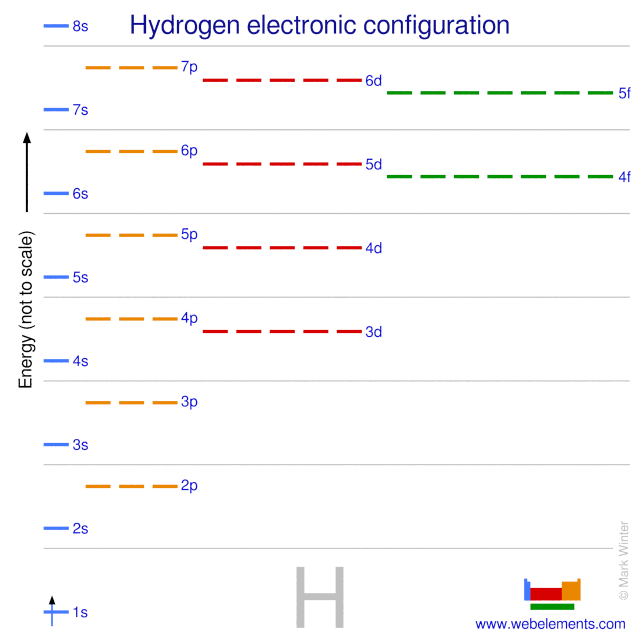 Kossel shell structure of hydrogen