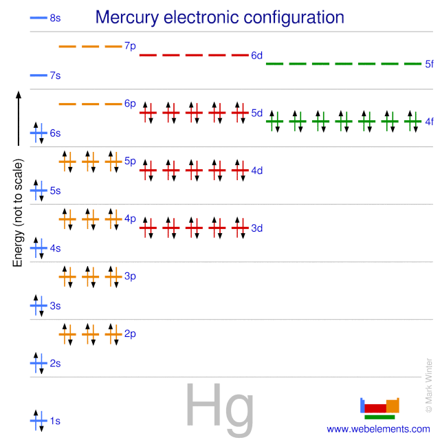 Kossel shell structure of mercury