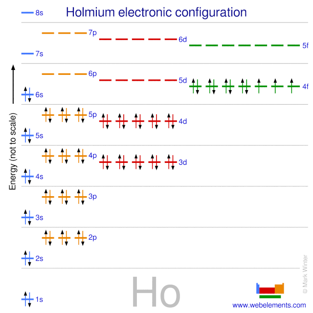 Kossel shell structure of holmium