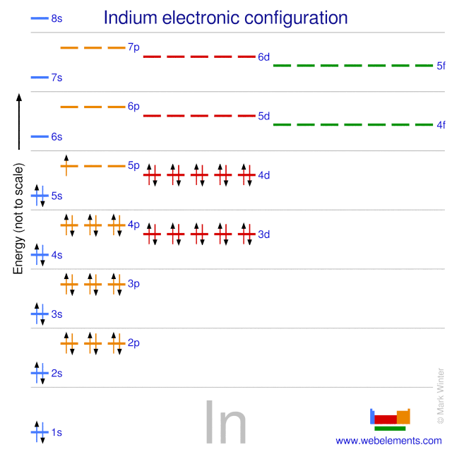 Kossel shell structure of indium