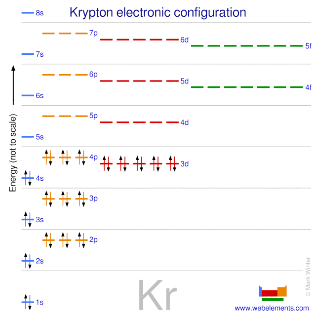 Kossel shell structure of krypton