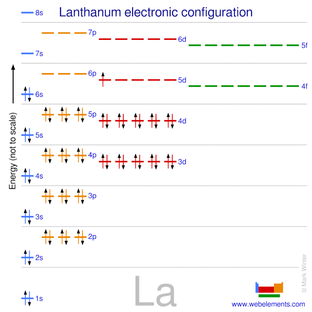 Kossel shell structure of lanthanum