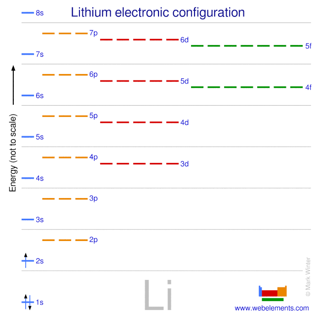 Kossel shell structure of lithium