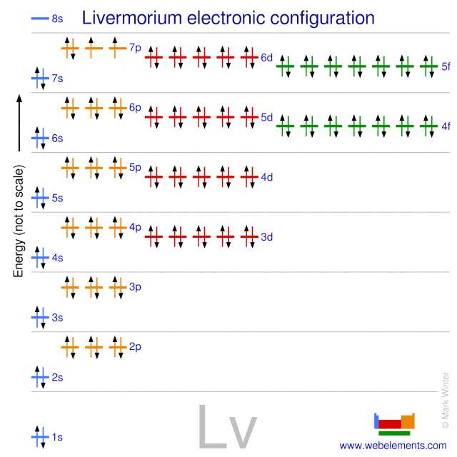 Kossel shell structure of livermorium