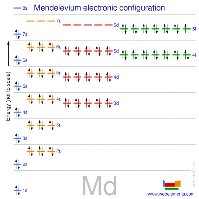 Kossel shell structure of mendelevium