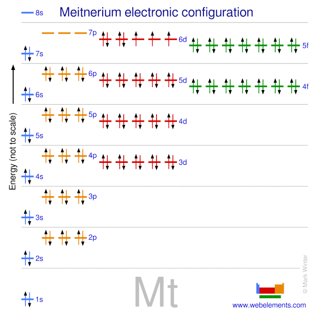 Kossel shell structure of meitnerium