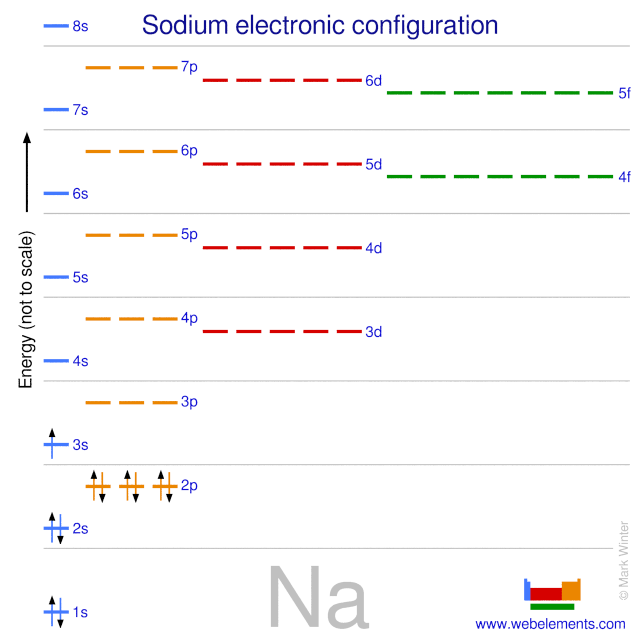 Kossel shell structure of sodium