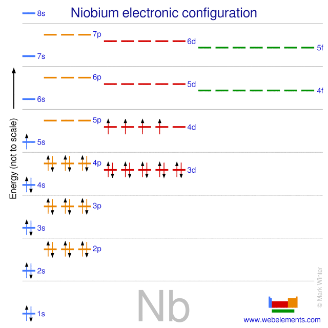 Kossel shell structure of niobium