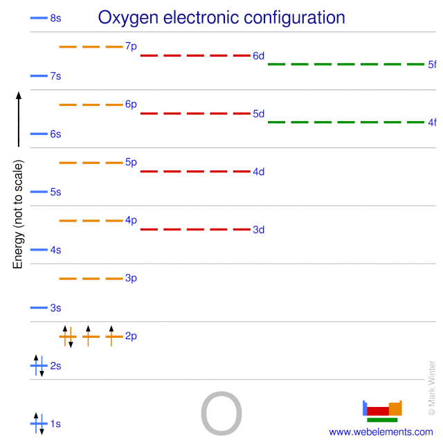 Kossel shell structure of oxygen