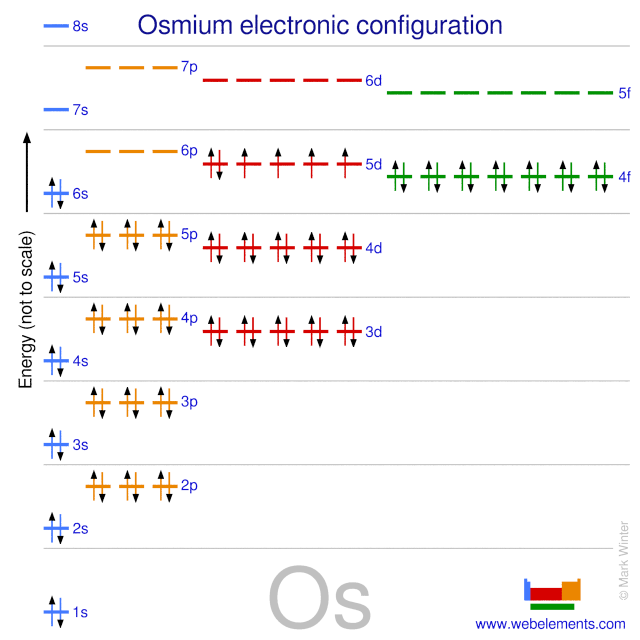 Kossel shell structure of osmium