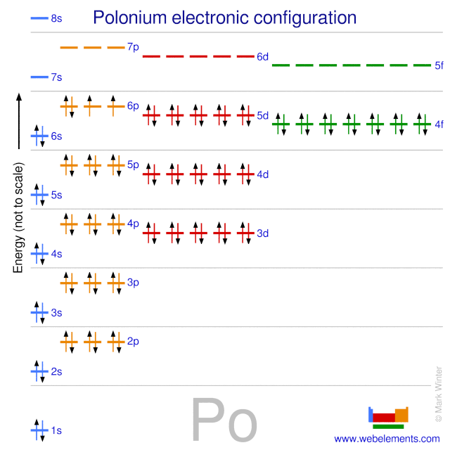 Kossel shell structure of polonium