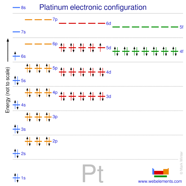 Kossel shell structure of platinum