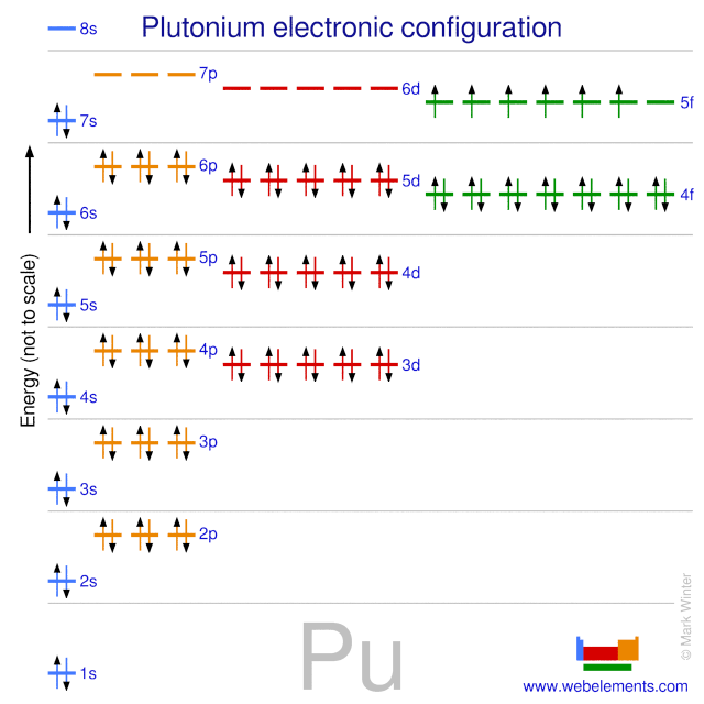 Kossel shell structure of plutonium