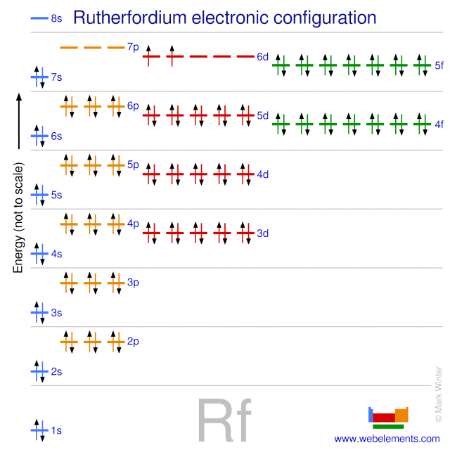 Kossel shell structure of rutherfordium