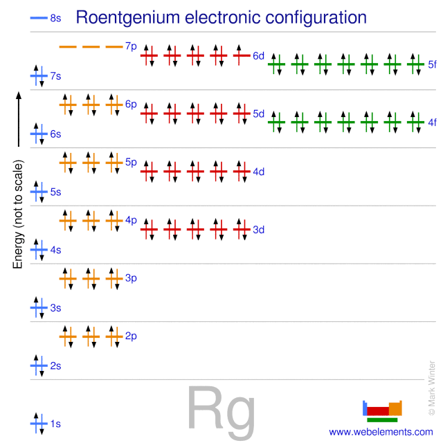 Kossel shell structure of roentgenium