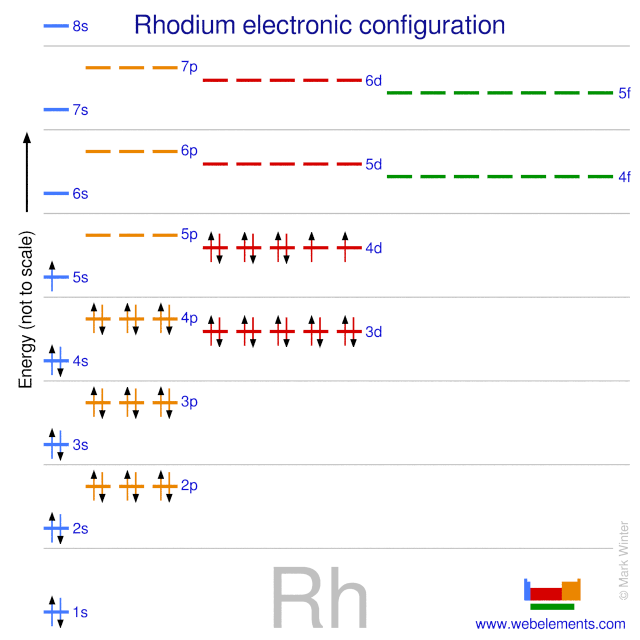 Kossel shell structure of rhodium