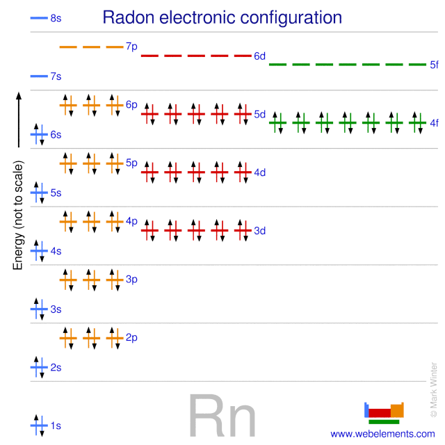 Kossel shell structure of radon